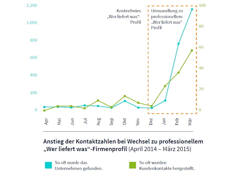 Erfahrungen mit „Wer liefert was“: Anstieg der Kontaktzahlen