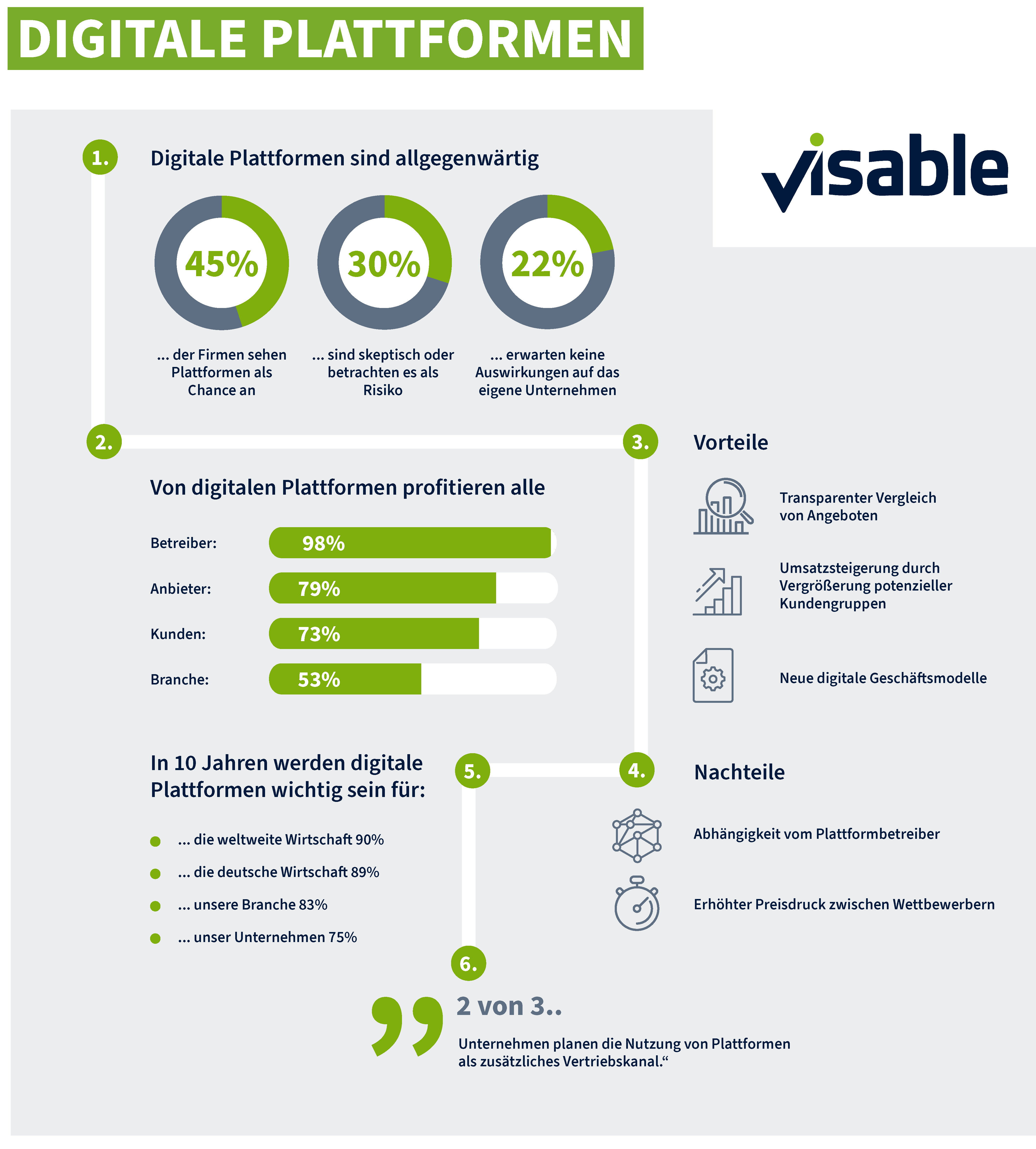 digitale plattform