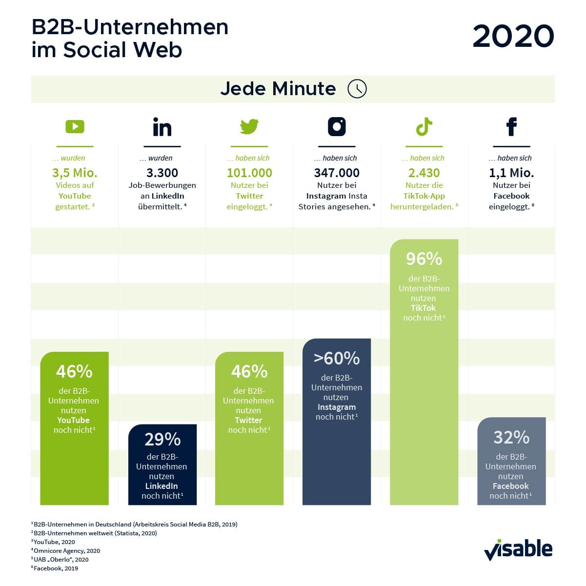 B2B Unternehmen auf Social Media