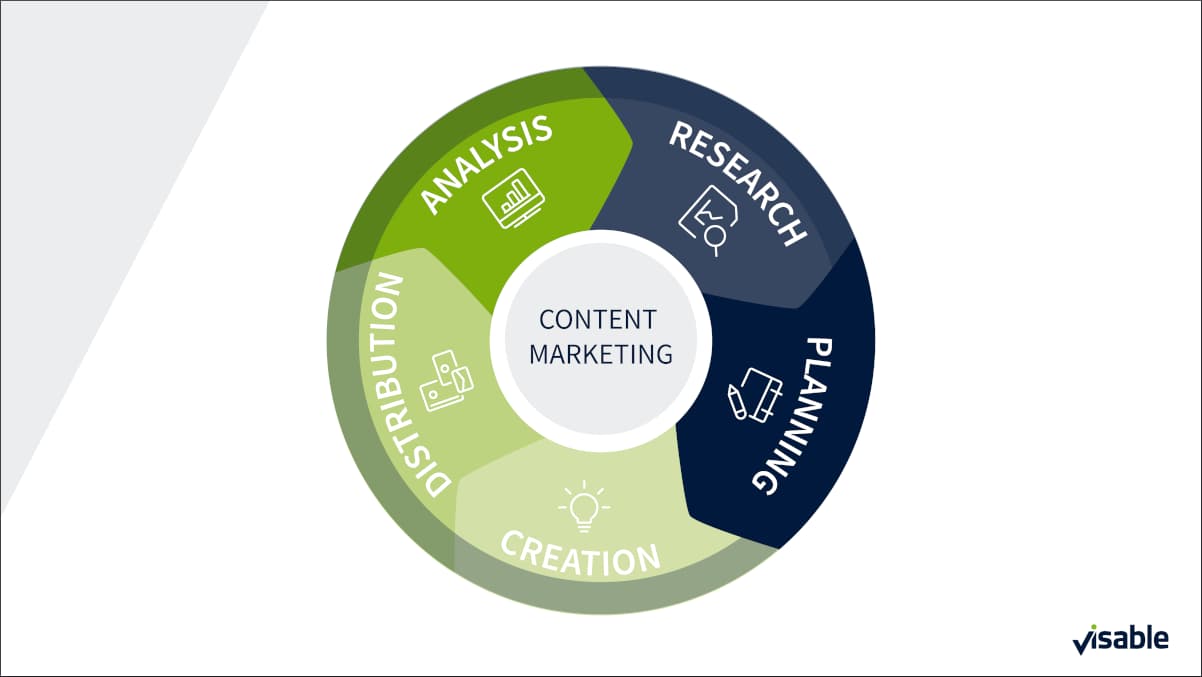 Content Marketing Steps