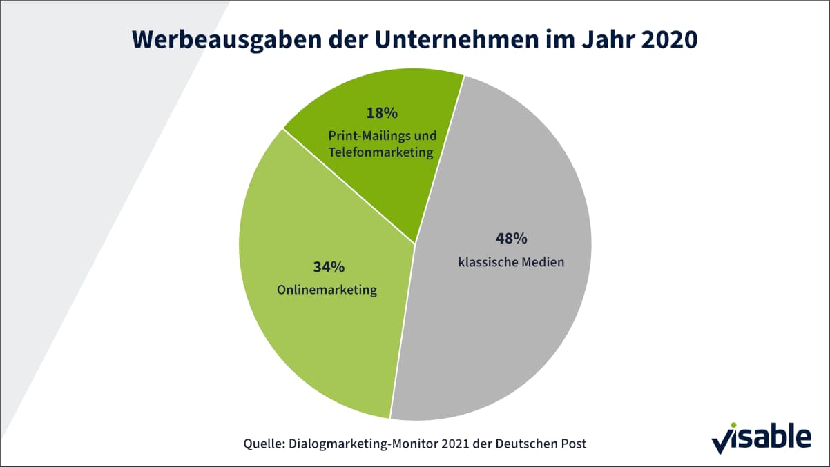 Werbeausgaben der Unternehmen im Jahr 2020