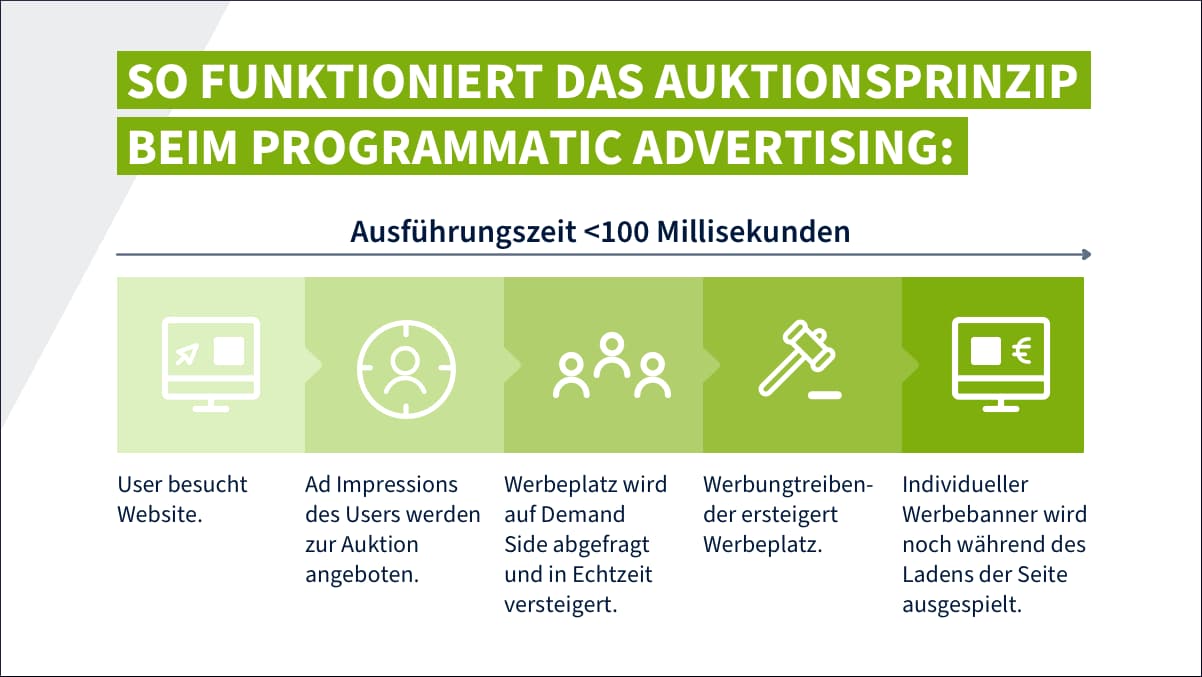 So funktioniert das Auktionsprinzip beim Programmatic Advertising