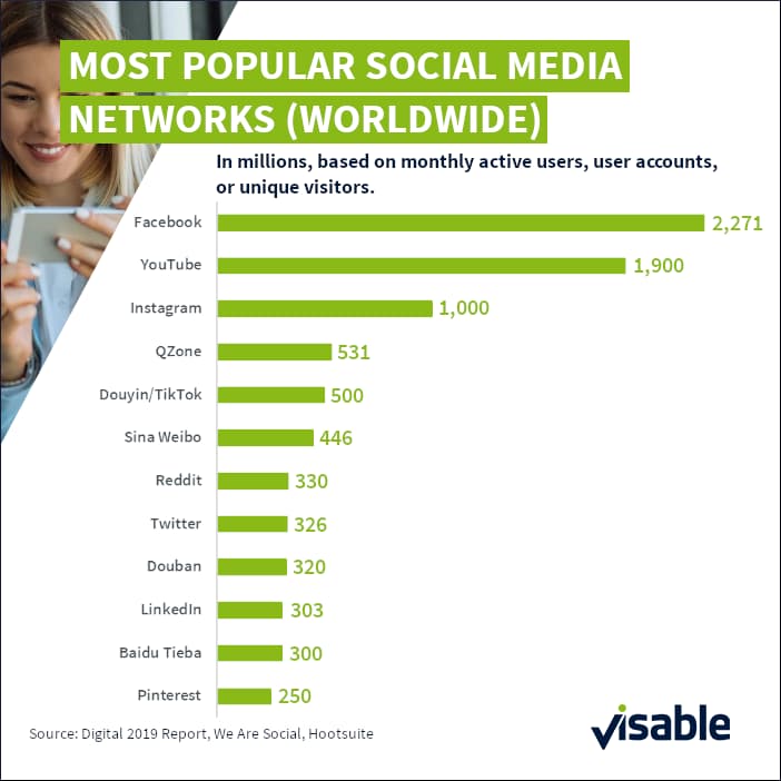 Most popular social media networks