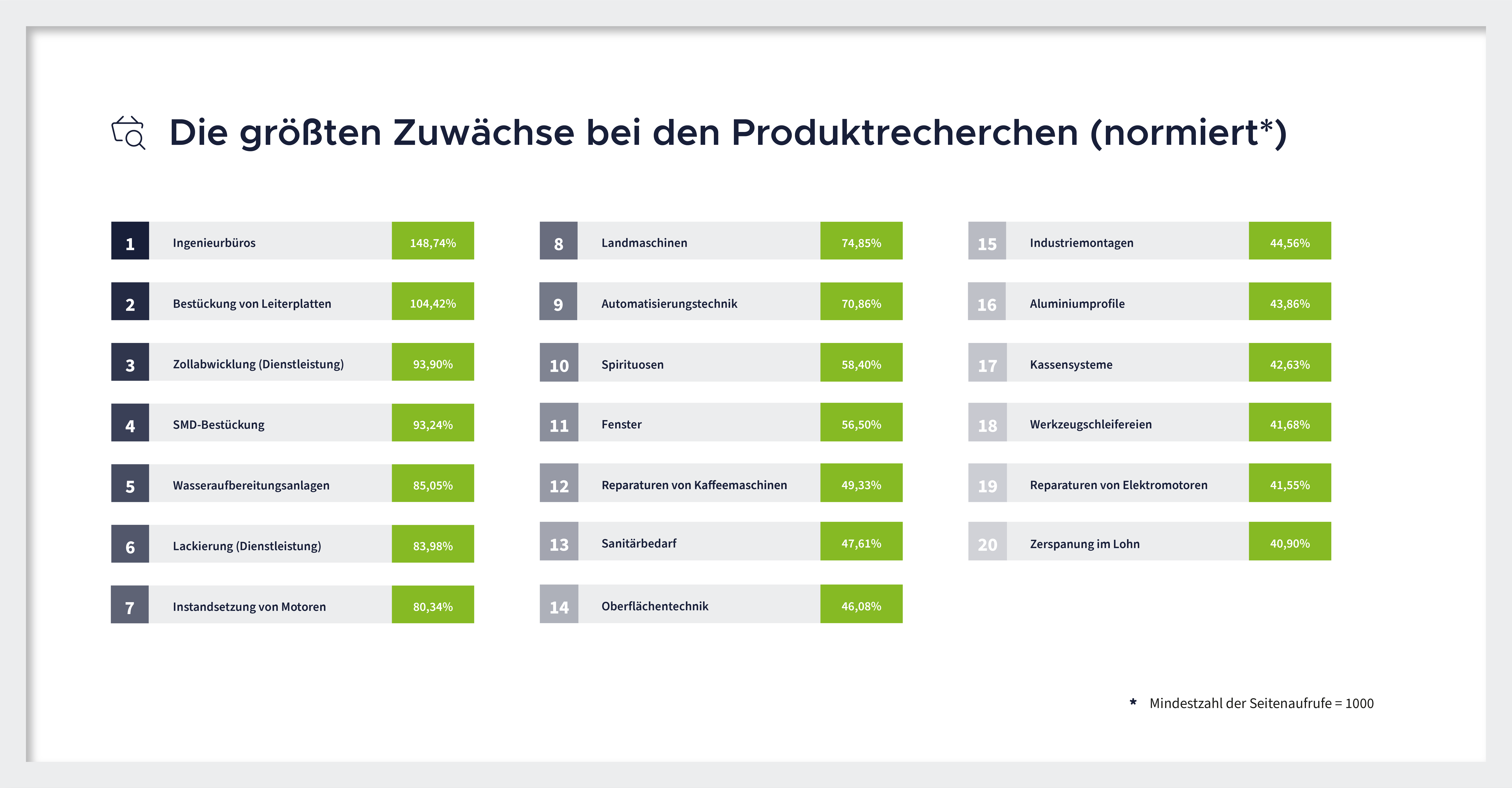 Produktrecherchen normiert