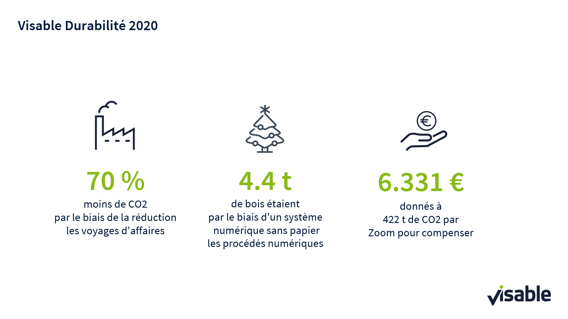 Visable compensates CO2 emissions