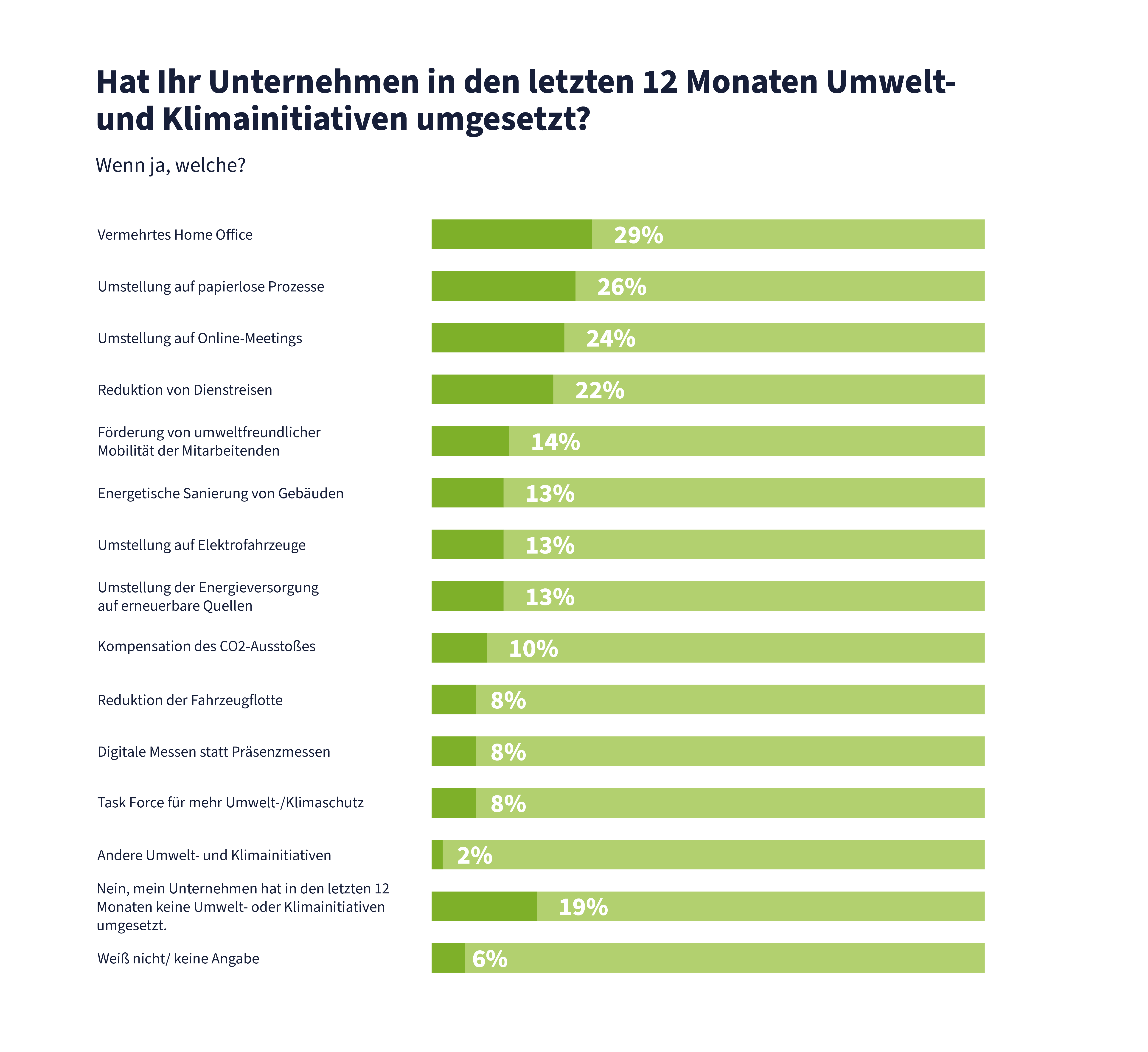 Umfrage zur Nachhaltigkeit