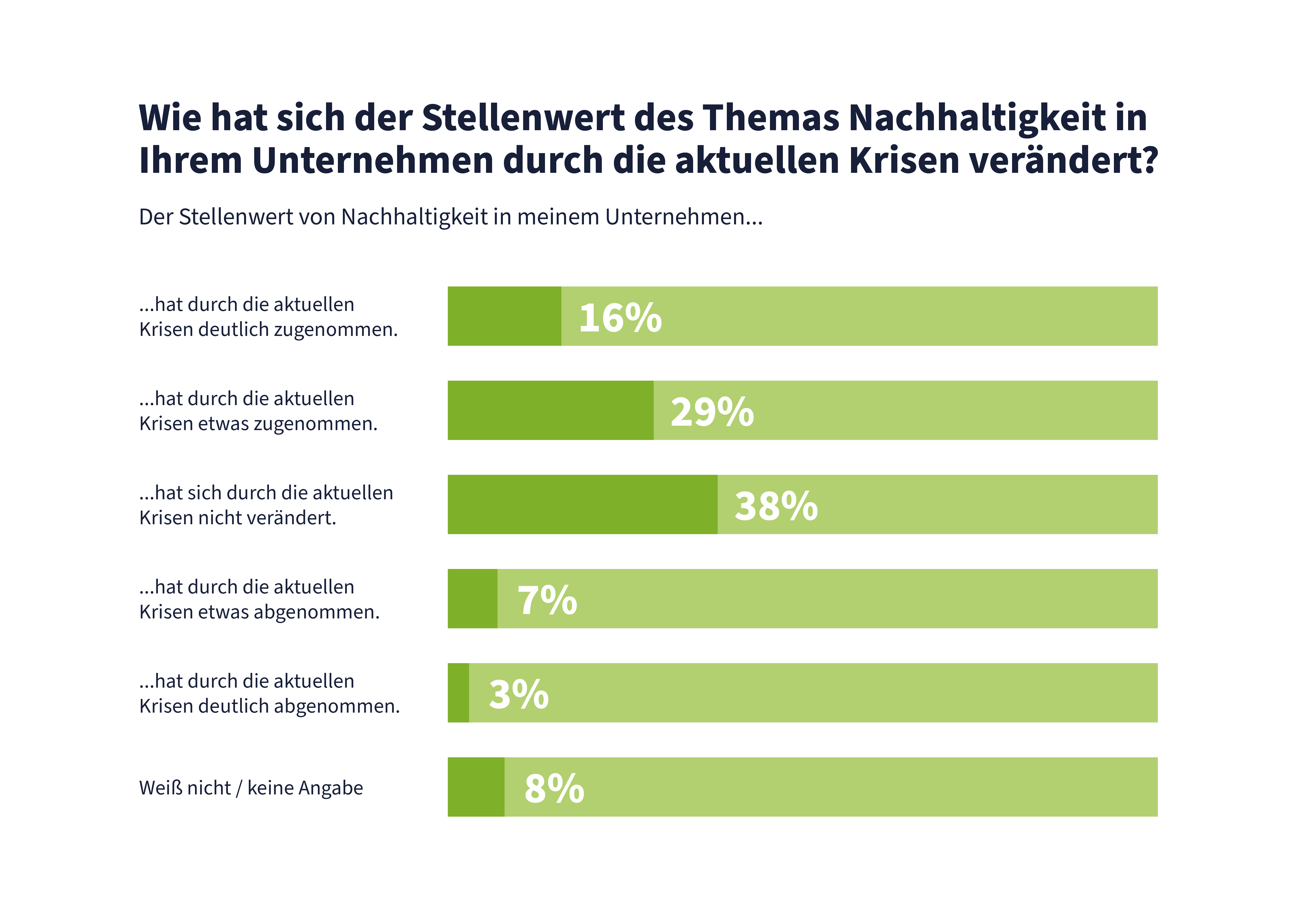 Umfrage zur Nachhaltigkeit