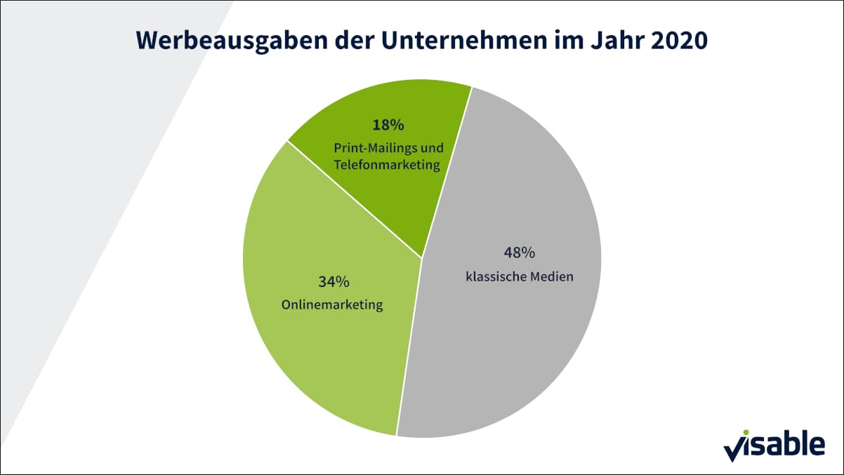 Werbeausgaben der Unternehmen im Jahr 2020