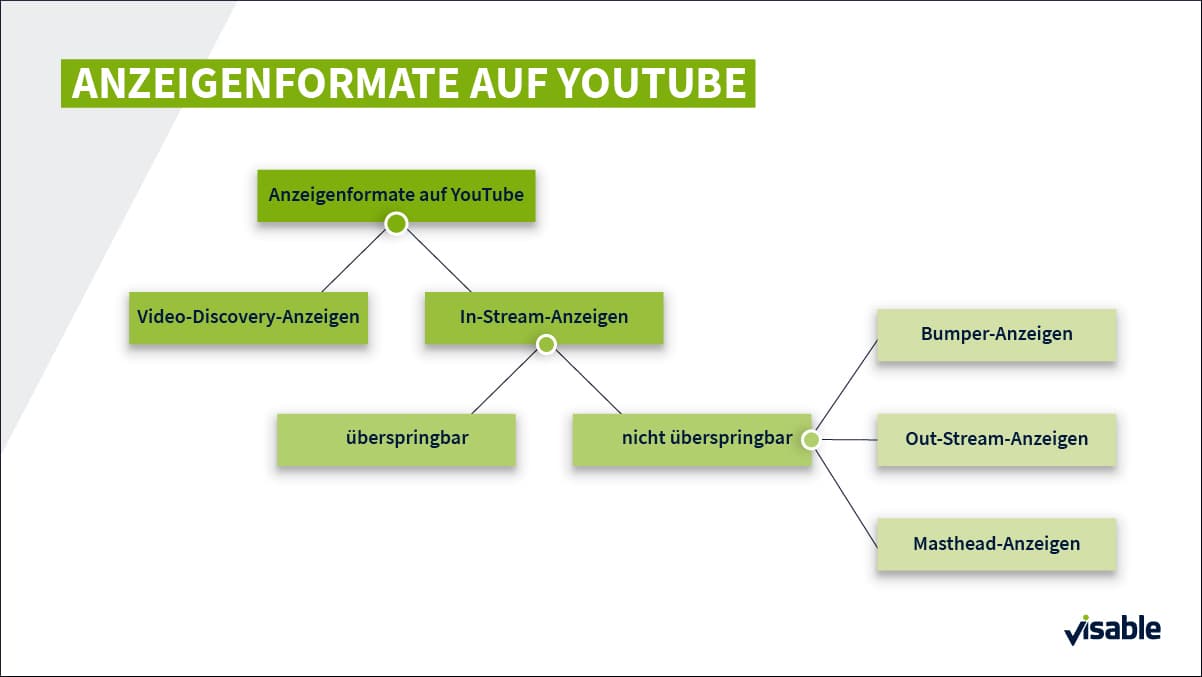 Anzeigenformate auf YouTube