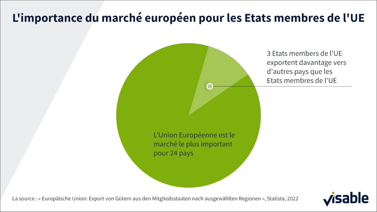 L`importance de marché européen