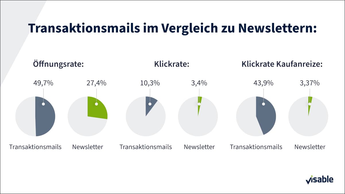 Transaktionsmails im Vergleich zu Newslettern