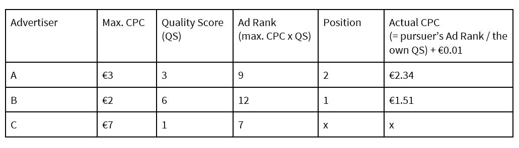 Example Google Ads Auction