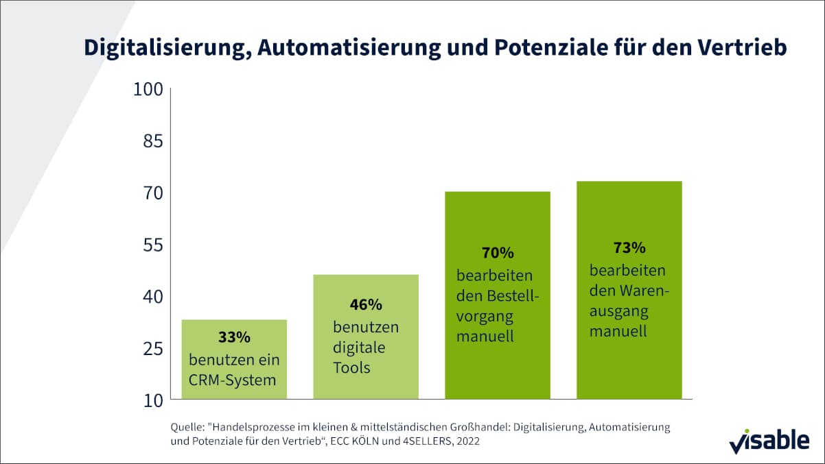 Digitalisierung, Automatisierung und Potenziale für den Vertrieb