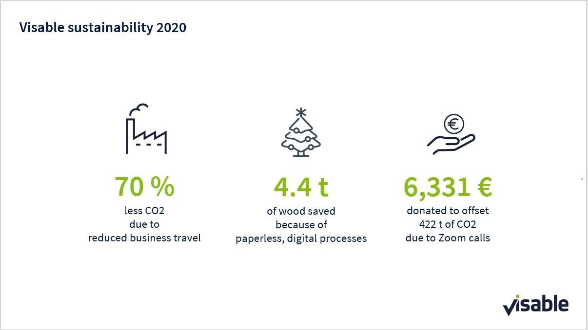 Visable compensates CO2 emissions