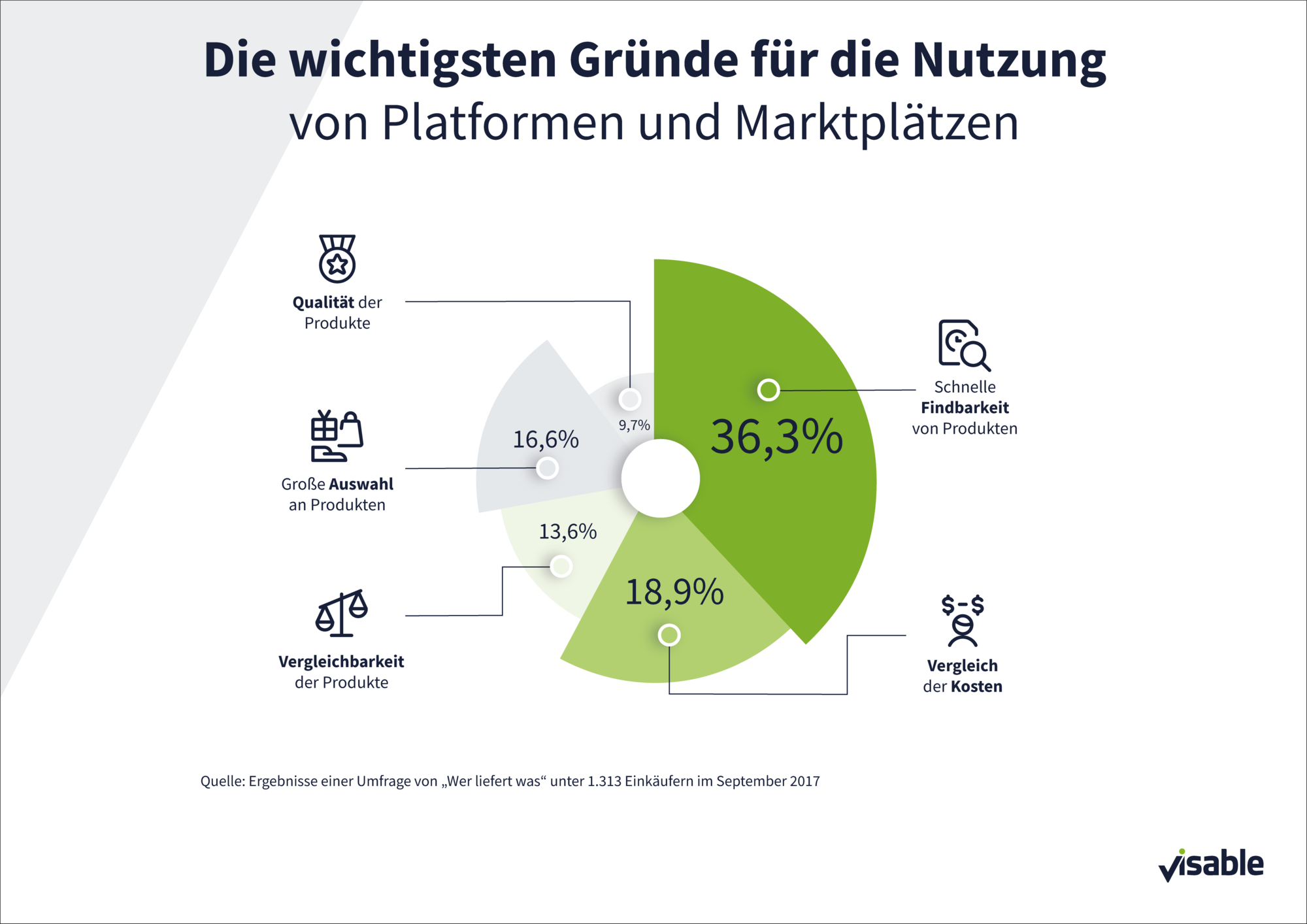 Die wichtigsten Gründe für die Nutzung von Plattformen und Marktplätzen