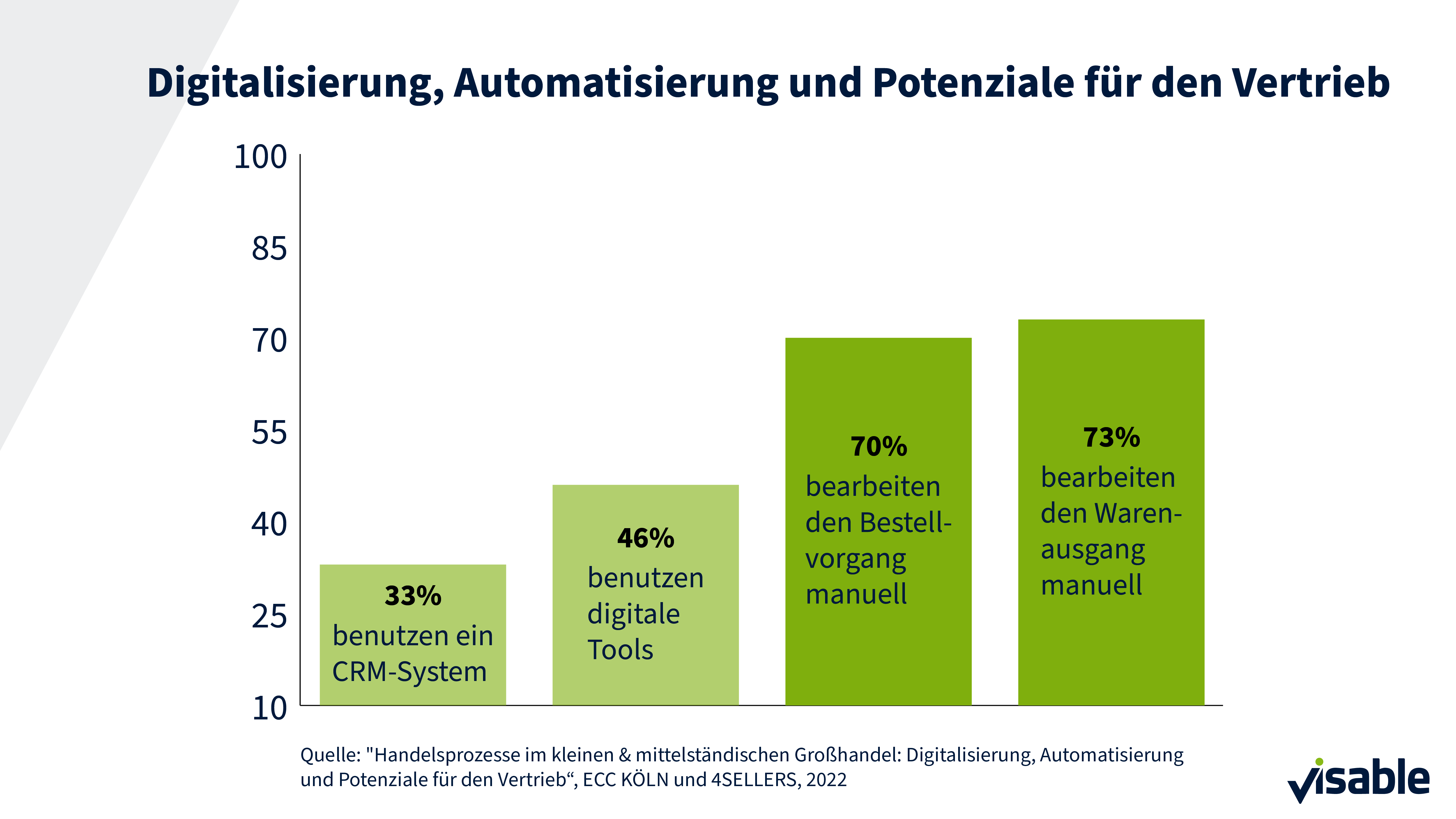 Digitalisierung, Automatisierung und Potenziale für den Vertrieb