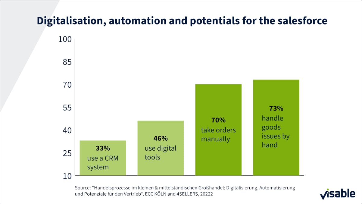 Digitalisation, automation and potentials for the salesforce